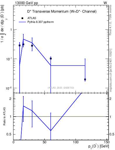 Plot of Dstm.pt in 13000 GeV pp collisions