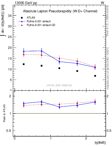 Plot of l.eta in 13000 GeV pp collisions