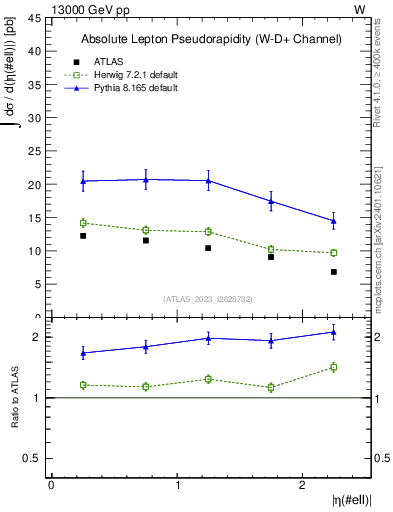 Plot of l.eta in 13000 GeV pp collisions