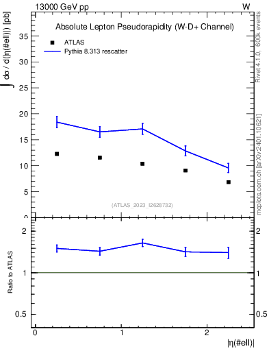 Plot of l.eta in 13000 GeV pp collisions