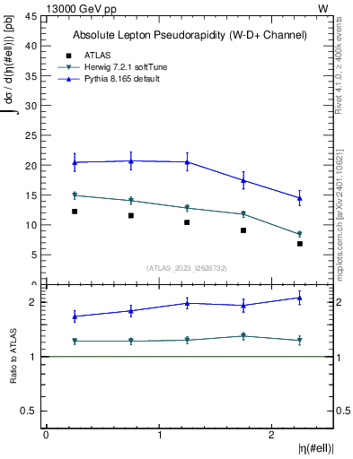 Plot of l.eta in 13000 GeV pp collisions