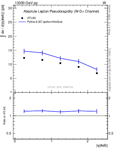 Plot of l.eta in 13000 GeV pp collisions