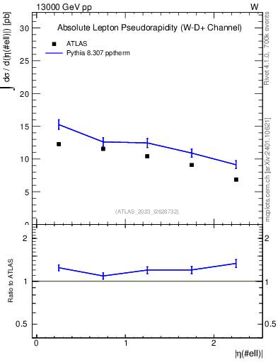 Plot of l.eta in 13000 GeV pp collisions