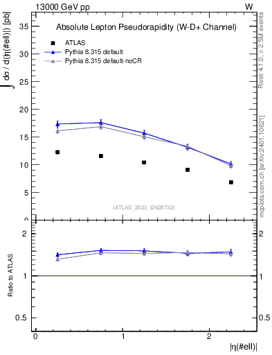 Plot of l.eta in 13000 GeV pp collisions