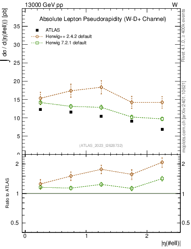 Plot of l.eta in 13000 GeV pp collisions
