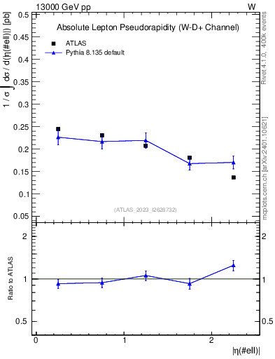 Plot of l.eta in 13000 GeV pp collisions