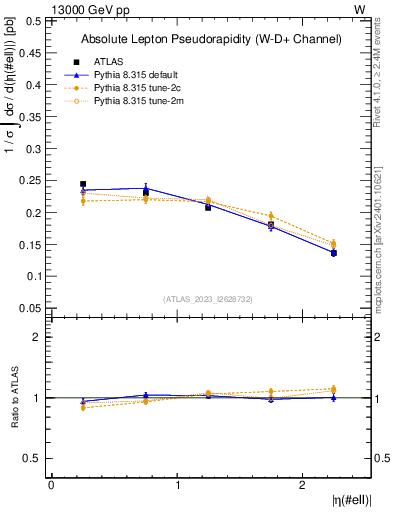 Plot of l.eta in 13000 GeV pp collisions