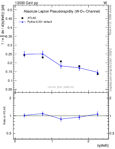 Plot of l.eta in 13000 GeV pp collisions