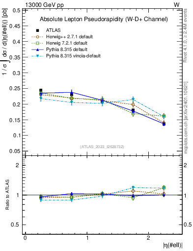 Plot of l.eta in 13000 GeV pp collisions