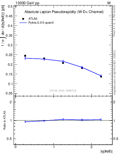 Plot of l.eta in 13000 GeV pp collisions