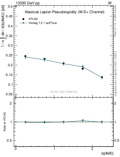 Plot of l.eta in 13000 GeV pp collisions