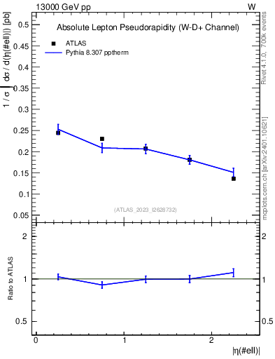 Plot of l.eta in 13000 GeV pp collisions