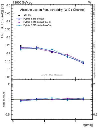 Plot of l.eta in 13000 GeV pp collisions