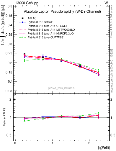 Plot of l.eta in 13000 GeV pp collisions