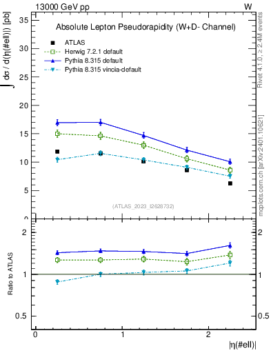 Plot of l.eta in 13000 GeV pp collisions