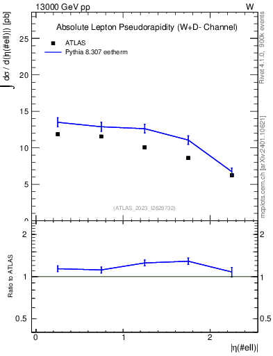 Plot of l.eta in 13000 GeV pp collisions