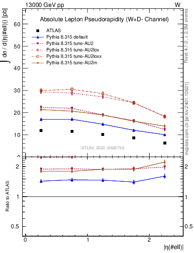 Plot of l.eta in 13000 GeV pp collisions