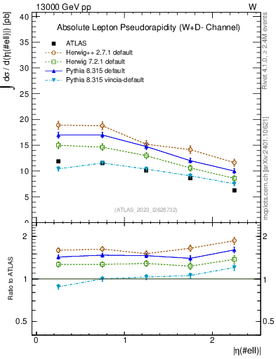 Plot of l.eta in 13000 GeV pp collisions