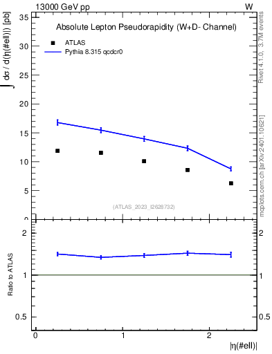 Plot of l.eta in 13000 GeV pp collisions