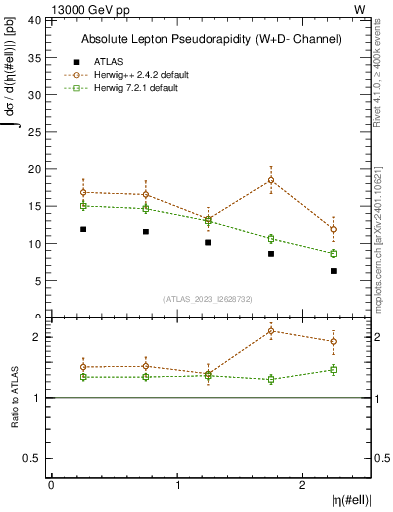 Plot of l.eta in 13000 GeV pp collisions