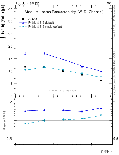 Plot of l.eta in 13000 GeV pp collisions