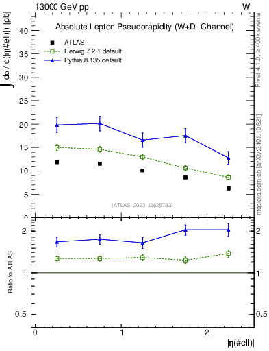Plot of l.eta in 13000 GeV pp collisions