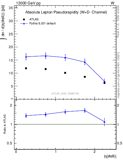 Plot of l.eta in 13000 GeV pp collisions