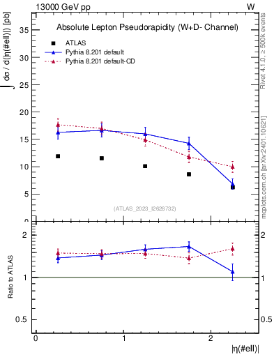 Plot of l.eta in 13000 GeV pp collisions
