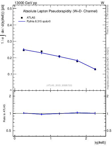 Plot of l.eta in 13000 GeV pp collisions