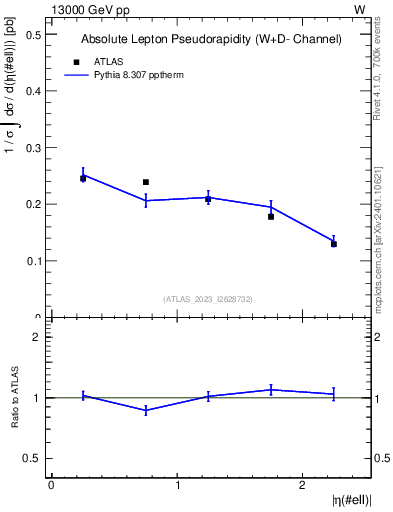 Plot of l.eta in 13000 GeV pp collisions