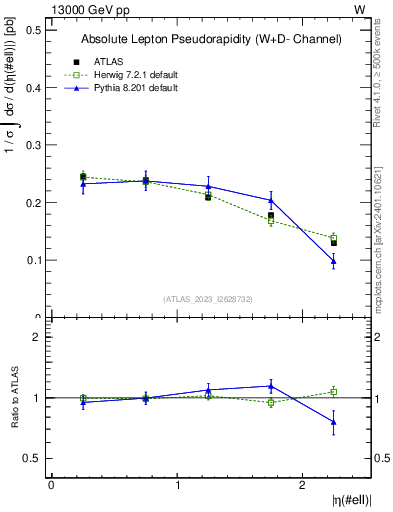 Plot of l.eta in 13000 GeV pp collisions