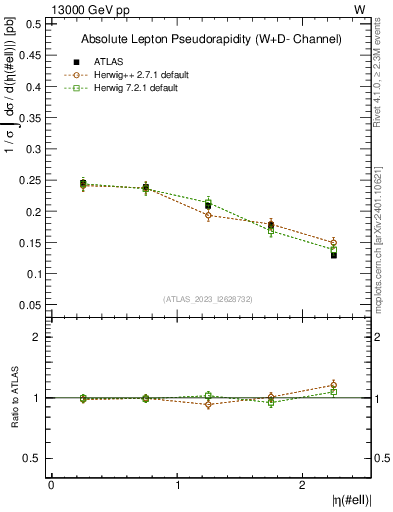 Plot of l.eta in 13000 GeV pp collisions