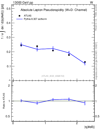 Plot of l.eta in 13000 GeV pp collisions