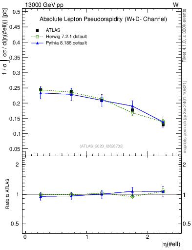 Plot of l.eta in 13000 GeV pp collisions