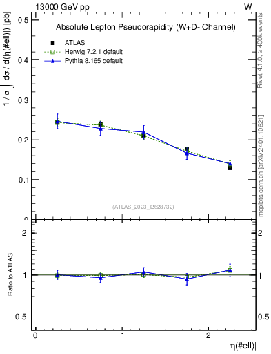 Plot of l.eta in 13000 GeV pp collisions