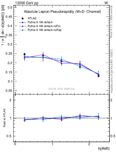 Plot of l.eta in 13000 GeV pp collisions