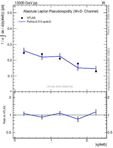 Plot of l.eta in 13000 GeV pp collisions