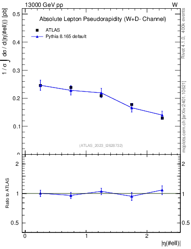 Plot of l.eta in 13000 GeV pp collisions