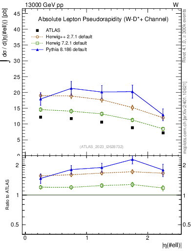Plot of l.eta in 13000 GeV pp collisions