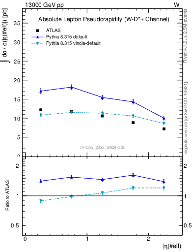 Plot of l.eta in 13000 GeV pp collisions