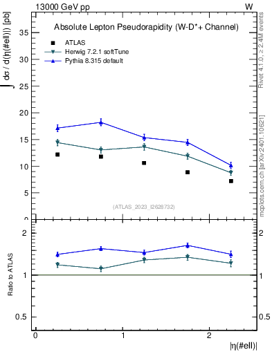 Plot of l.eta in 13000 GeV pp collisions