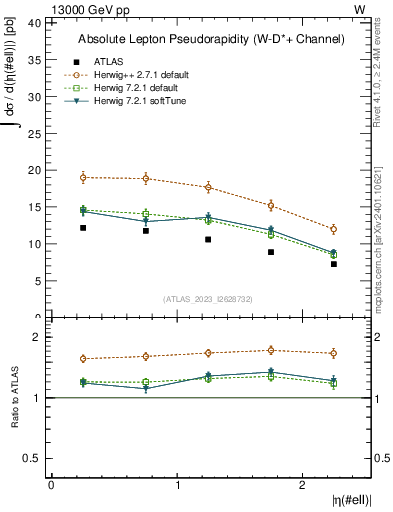 Plot of l.eta in 13000 GeV pp collisions