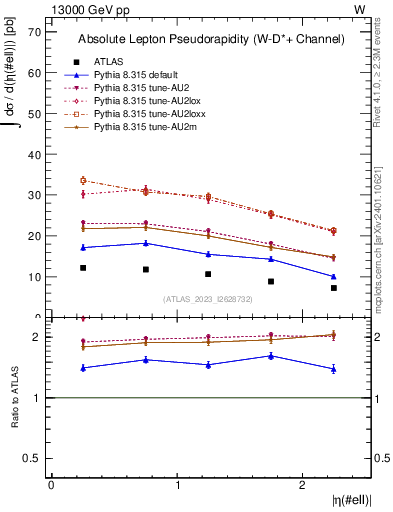 Plot of l.eta in 13000 GeV pp collisions