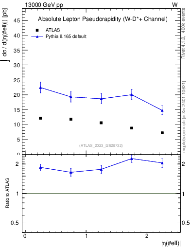 Plot of l.eta in 13000 GeV pp collisions
