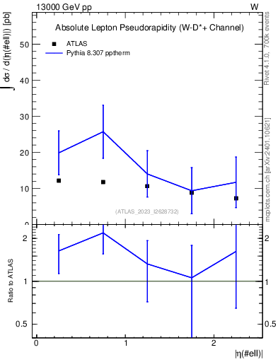 Plot of l.eta in 13000 GeV pp collisions