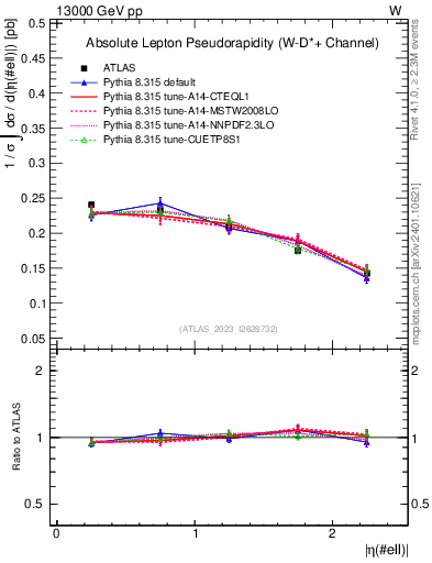 Plot of l.eta in 13000 GeV pp collisions