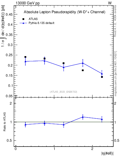Plot of l.eta in 13000 GeV pp collisions