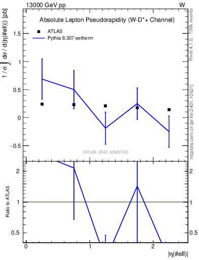 Plot of l.eta in 13000 GeV pp collisions