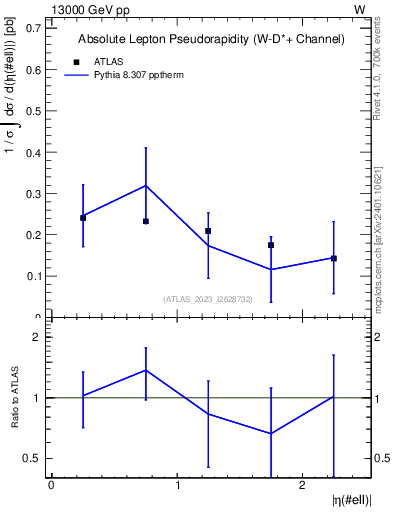 Plot of l.eta in 13000 GeV pp collisions
