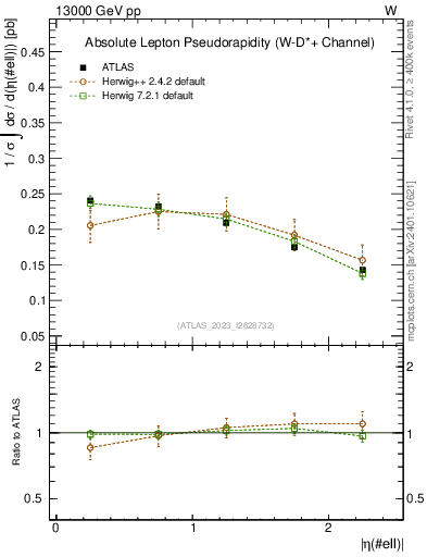 Plot of l.eta in 13000 GeV pp collisions